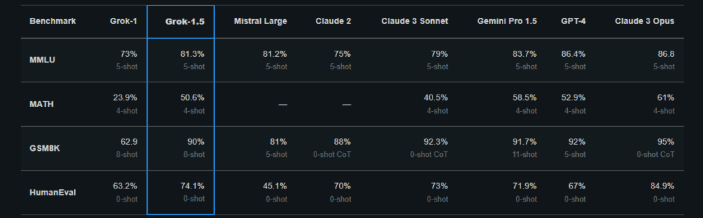بنچمارک چت‌بات Grok-1.5