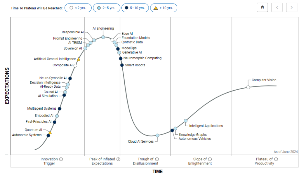 چرخه گارنتر برای فناوری های هوش مصنوعی